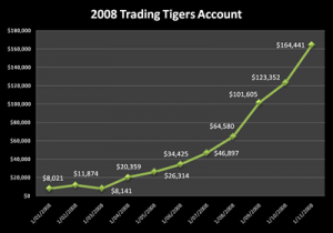 2008 Trading Tigers Account 2008 Trading Tigers Account