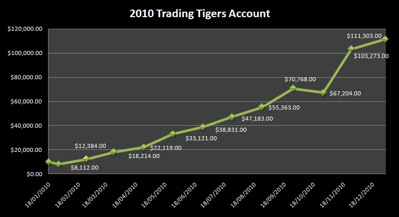 2010 Trading Tigers current account